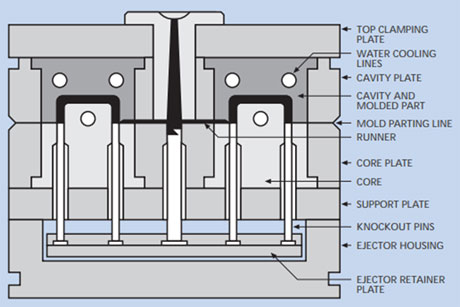 Injection Mold Types