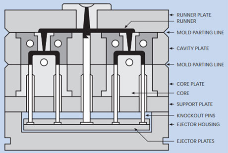 Injection Mold Types