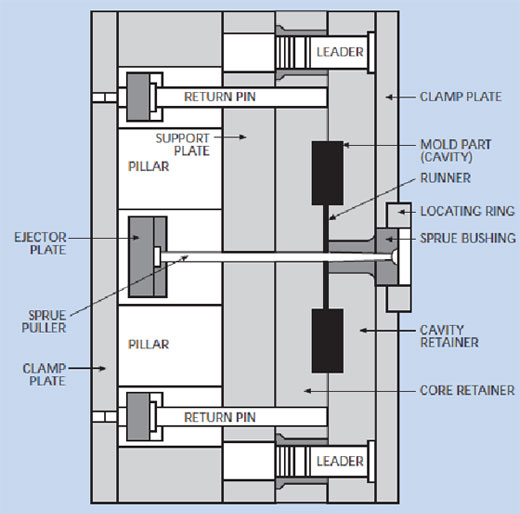 Glossary of plastic injection molding terms